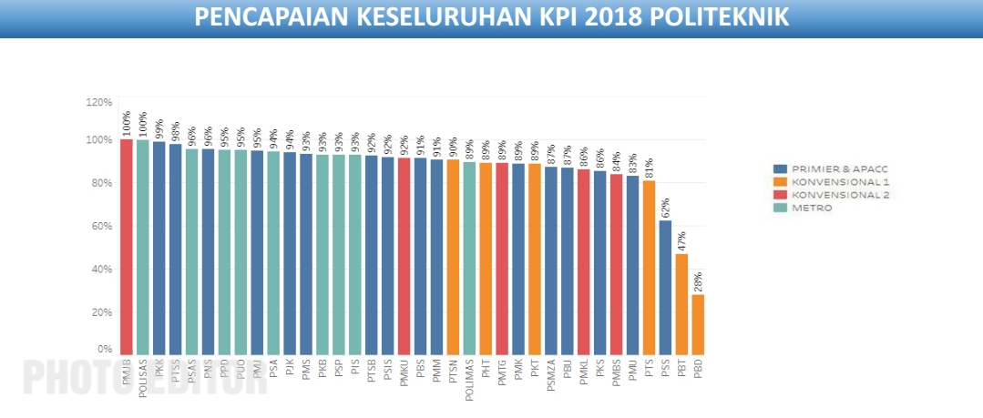 Pencapaian KPI PMJB 2019